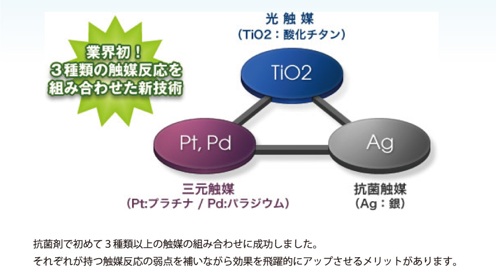 業界初！３種類の触媒反応を組み合わせた新技術